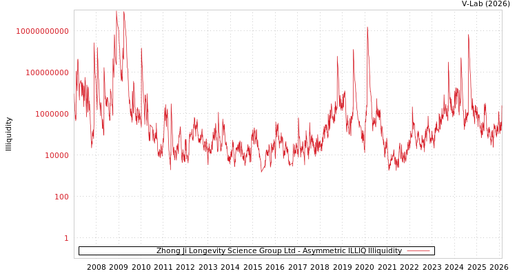 graph of Zhong Ji Longevity Science Group Ltd ILLIQ-AMEM