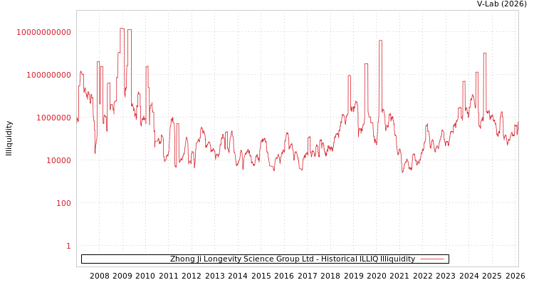 graph of Zhong Ji Longevity Science Group Ltd ILLIQ-HIST