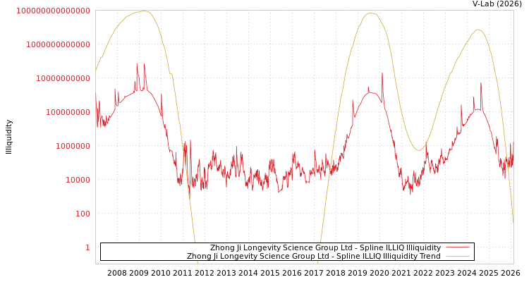 graph of Zhong Ji Longevity Science Group Ltd ILLIQ-SMEM