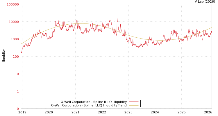graph of O-Well Corporation ILLIQ-SMEM