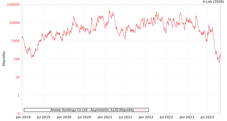 graph of Amida Holdings Co Ltd ILLIQ-AMEM
