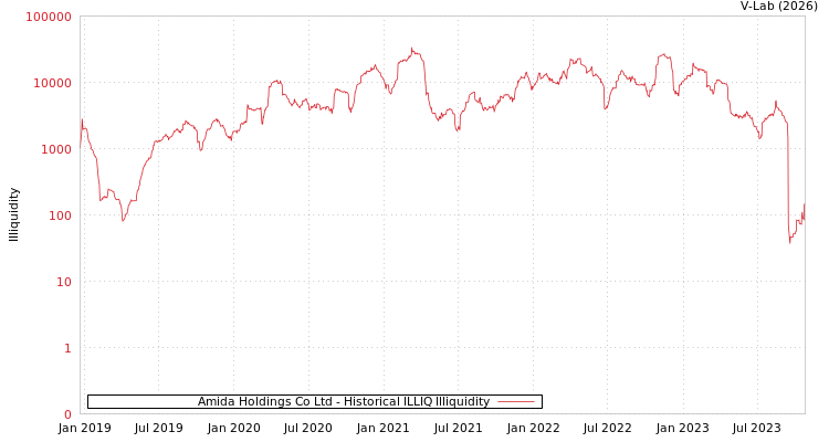 graph of Amida Holdings Co Ltd ILLIQ-HIST