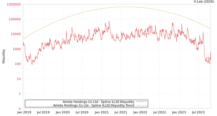 graph of Amida Holdings Co Ltd ILLIQ-SMEM