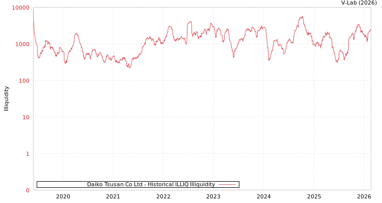 graph of Daiko Tsusan Co Ltd ILLIQ-HIST