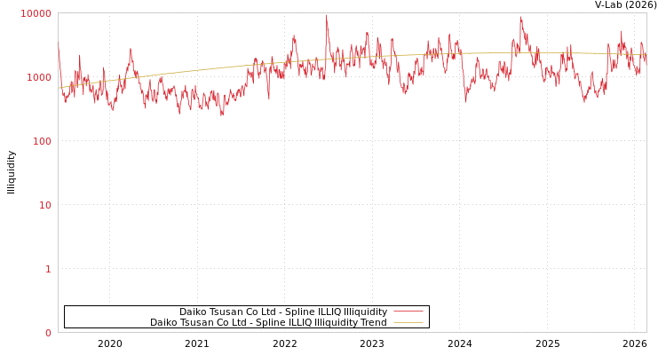 graph of Daiko Tsusan Co Ltd ILLIQ-SMEM
