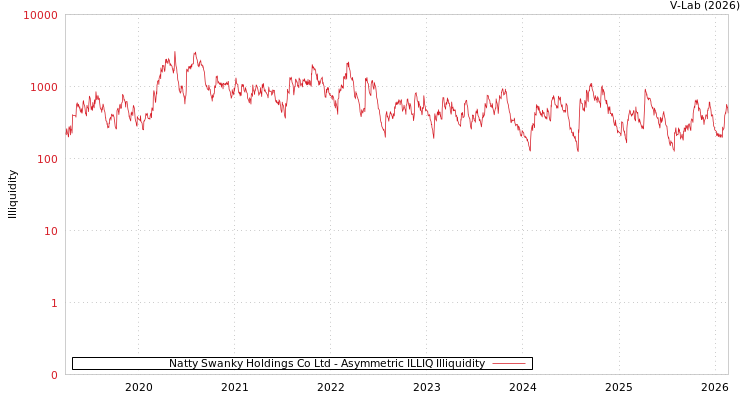 graph of Natty Swanky Holdings Co Ltd ILLIQ-AMEM