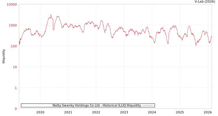 graph of Natty Swanky Holdings Co Ltd ILLIQ-HIST