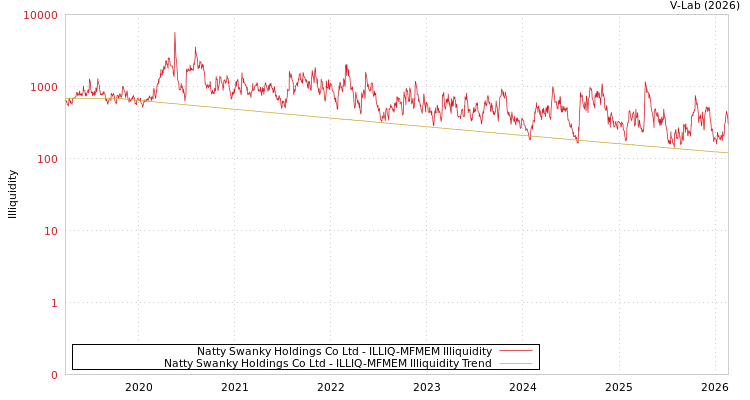 graph of Natty Swanky Holdings Co Ltd ILLIQ-MFMEM