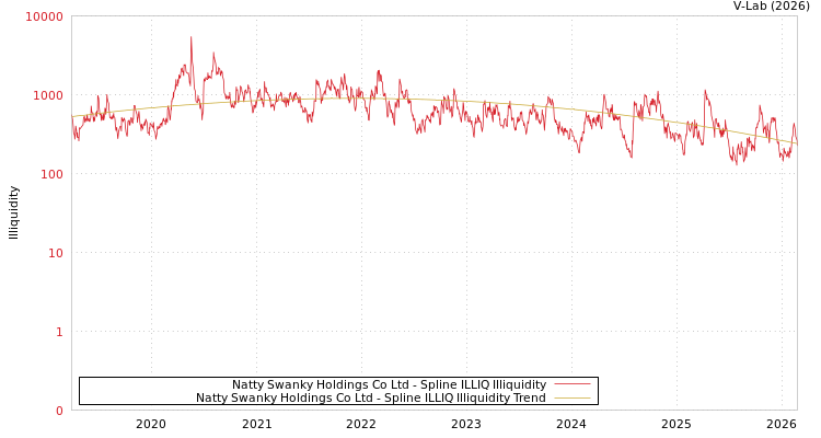 graph of Natty Swanky Holdings Co Ltd ILLIQ-SMEM