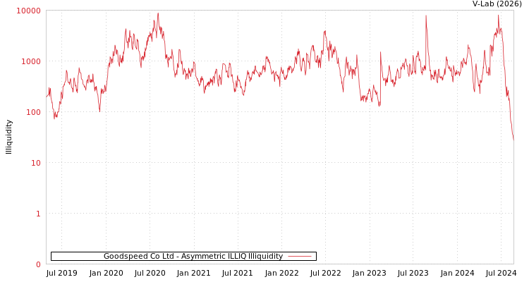 graph of Goodspeed Co Ltd ILLIQ-AMEM