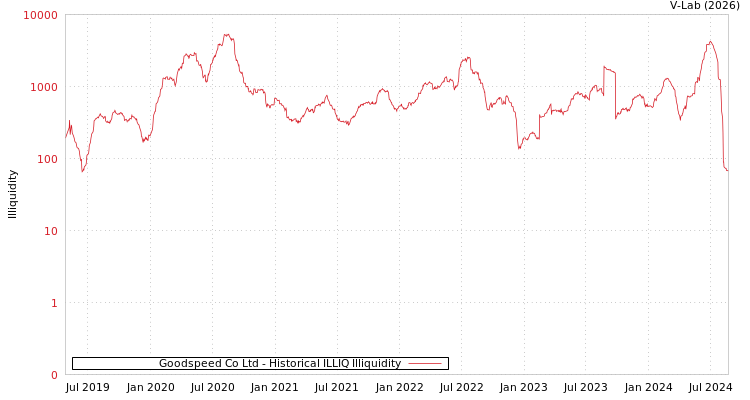 graph of Goodspeed Co Ltd ILLIQ-HIST