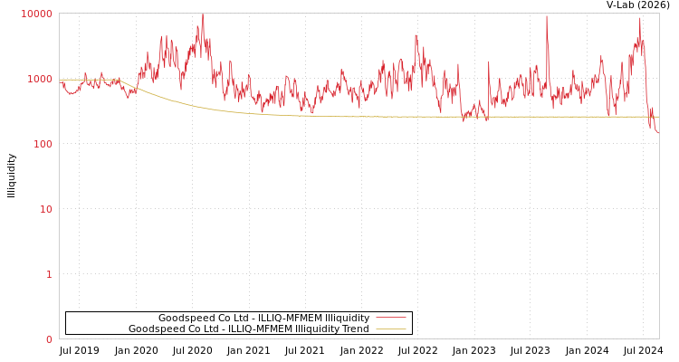 graph of Goodspeed Co Ltd ILLIQ-MFMEM