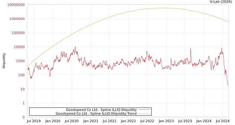graph of Goodspeed Co Ltd ILLIQ-SMEM