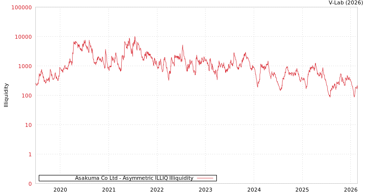 graph of Asakuma Co Ltd ILLIQ-AMEM