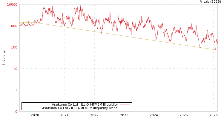 graph of Asakuma Co Ltd ILLIQ-MFMEM