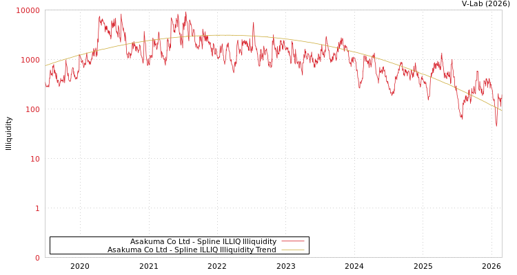 graph of Asakuma Co Ltd ILLIQ-SMEM