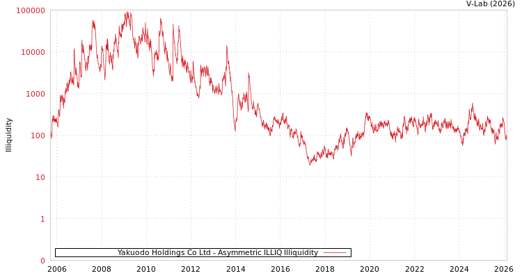 graph of Yakuodo Holdings Co Ltd ILLIQ-AMEM