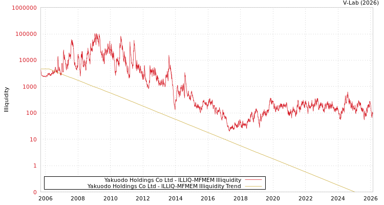 graph of Yakuodo Holdings Co Ltd ILLIQ-MFMEM