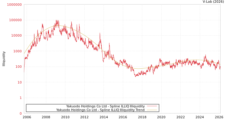 graph of Yakuodo Holdings Co Ltd ILLIQ-SMEM