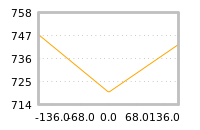 Impact of return on liquidity tomorrow