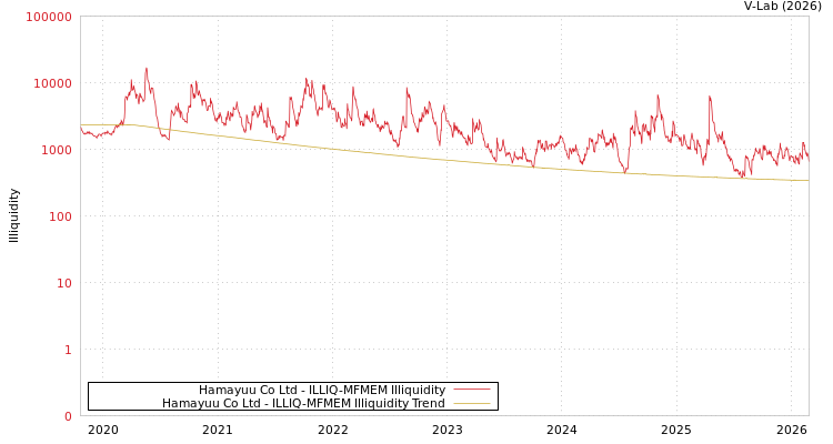 graph of Hamayuu Co Ltd ILLIQ-MFMEM