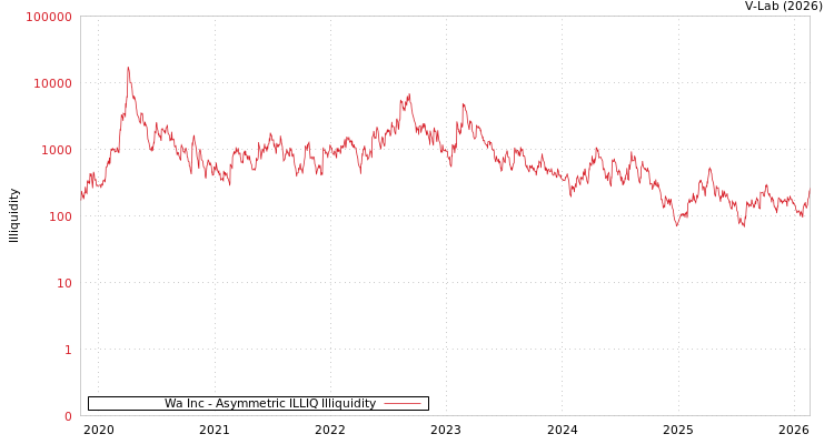 graph of Wa Inc ILLIQ-AMEM