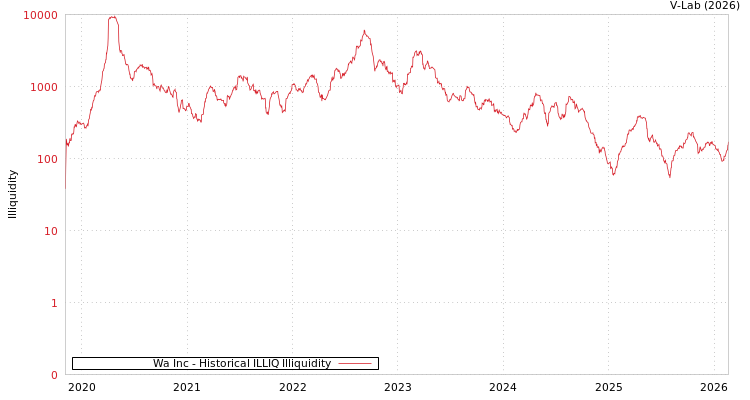 graph of Wa Inc ILLIQ-HIST
