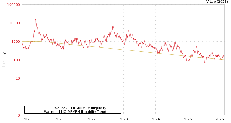 graph of Wa Inc ILLIQ-MFMEM
