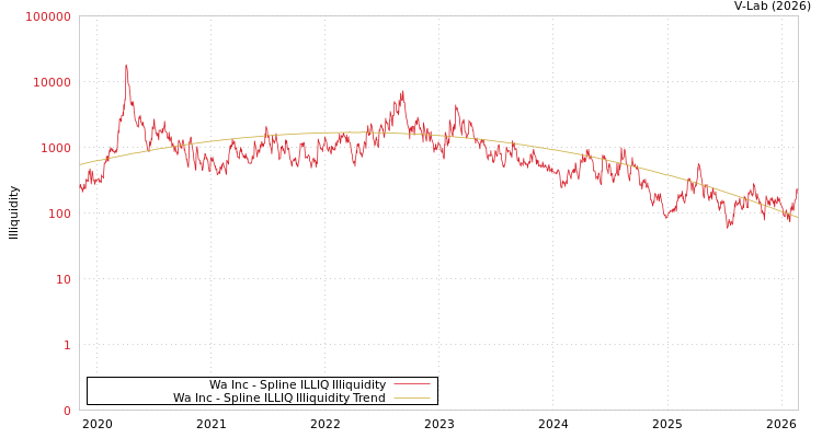 graph of Wa Inc ILLIQ-SMEM