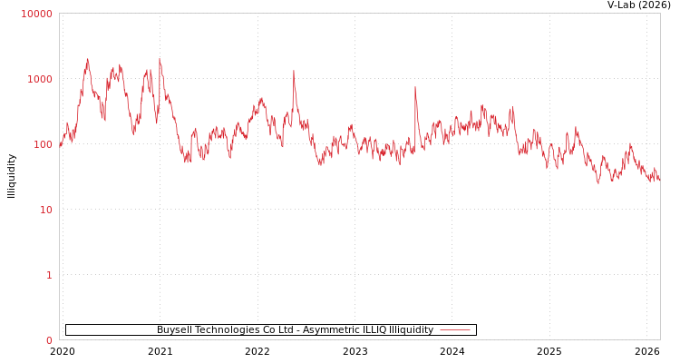 graph of Buysell Technologies Co Ltd ILLIQ-AMEM