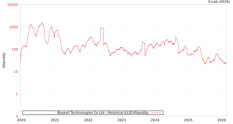 graph of Buysell Technologies Co Ltd ILLIQ-HIST