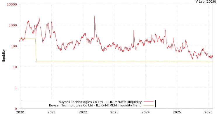 graph of Buysell Technologies Co Ltd ILLIQ-MFMEM