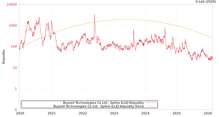 graph of Buysell Technologies Co Ltd ILLIQ-SMEM