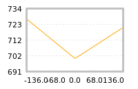 Impact of return on liquidity tomorrow