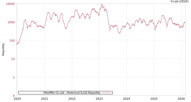graph of HitoMile Co Ltd ILLIQ-HIST