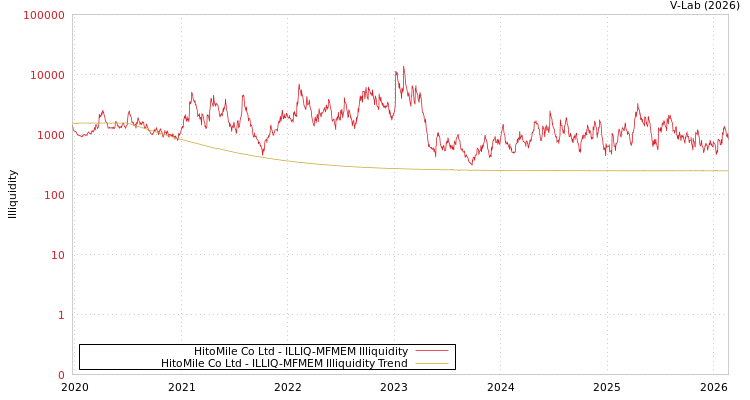 graph of HitoMile Co Ltd ILLIQ-MFMEM