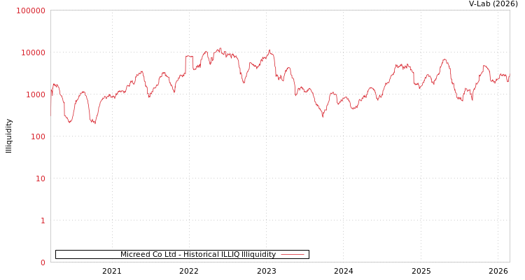 graph of Micreed Co Ltd ILLIQ-HIST