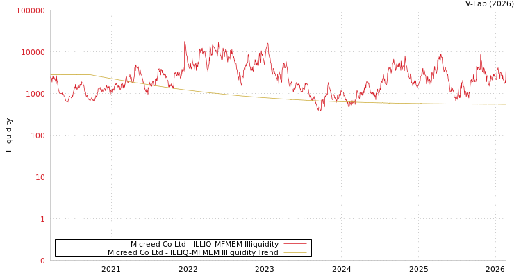 graph of Micreed Co Ltd ILLIQ-MFMEM