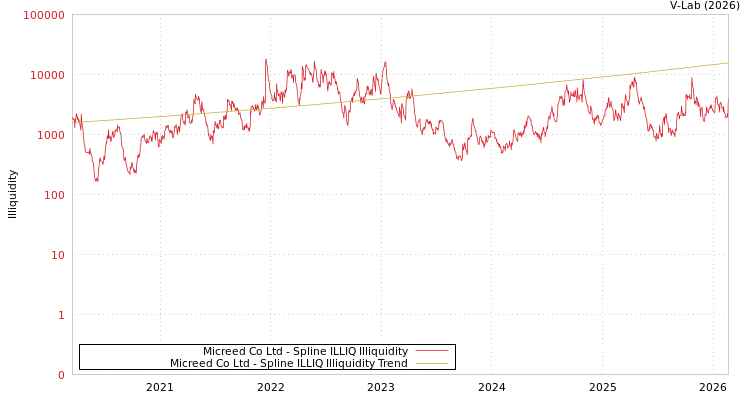 graph of Micreed Co Ltd ILLIQ-SMEM