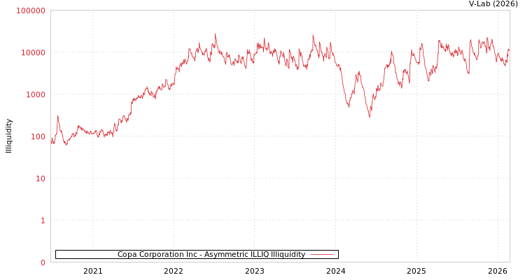 graph of Copa Corporation Inc ILLIQ-AMEM