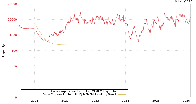 graph of Copa Corporation Inc ILLIQ-MFMEM