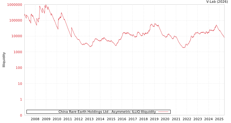graph of China Rare Earth Holdings Ltd ILLIQ-AMEM
