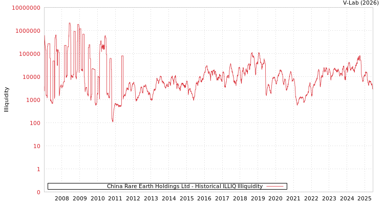 graph of China Rare Earth Holdings Ltd ILLIQ-HIST
