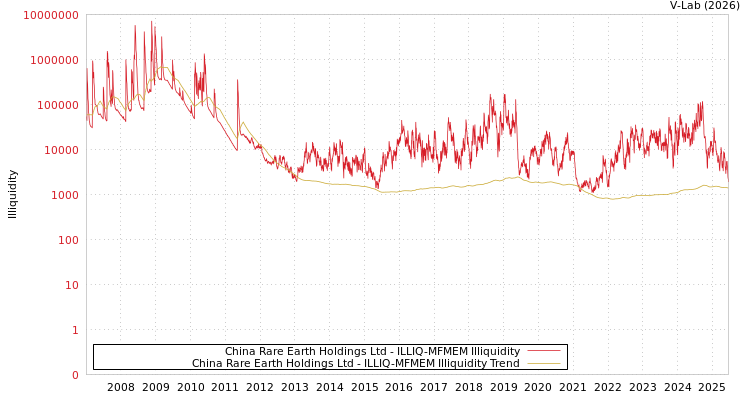 graph of China Rare Earth Holdings Ltd ILLIQ-MFMEM