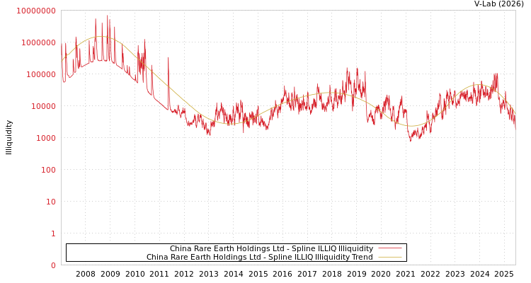 graph of China Rare Earth Holdings Ltd ILLIQ-SMEM