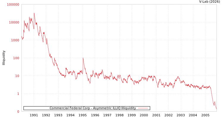 graph of Commercial Federal Corp ILLIQ-AMEM