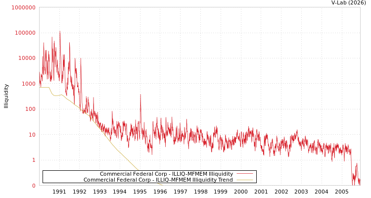 graph of Commercial Federal Corp ILLIQ-MFMEM