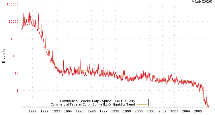 graph of Commercial Federal Corp ILLIQ-SMEM
