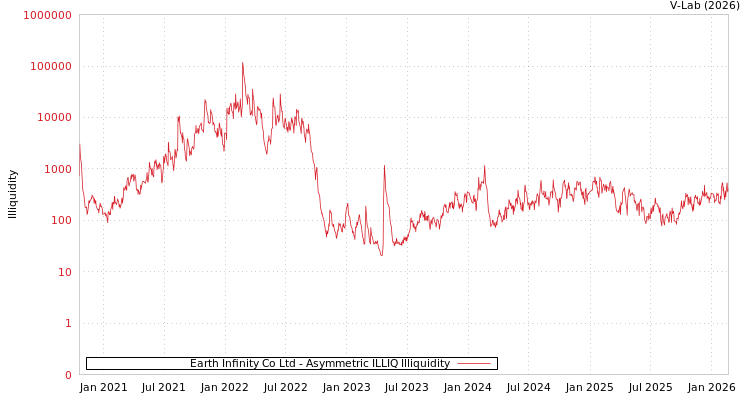 graph of Earth Infinity Co Ltd ILLIQ-AMEM