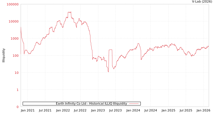 graph of Earth Infinity Co Ltd ILLIQ-HIST